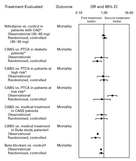 Watching people and counting who dies gives you the same answer as randomly assigning people and counting who dies. You could have saved money on the random assignment.