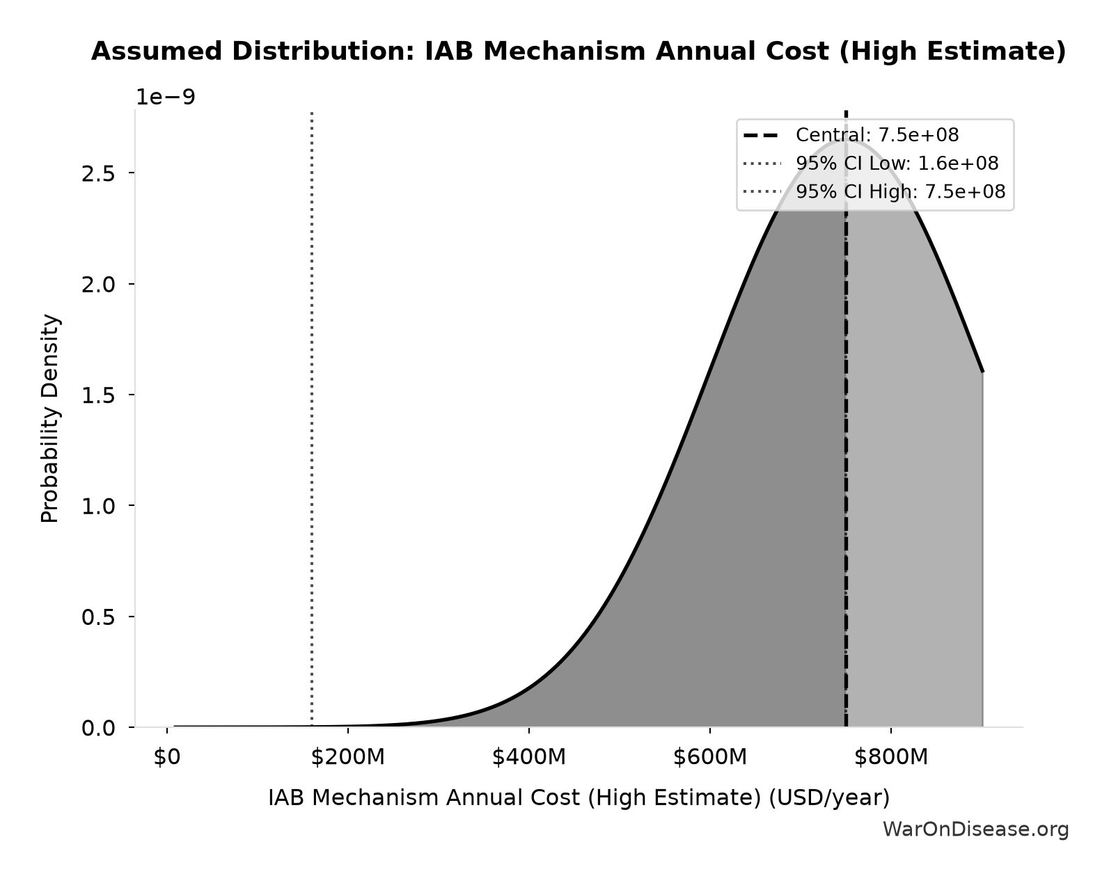 Probability Distribution: IAB Mechanism Annual Cost (High Estimate)