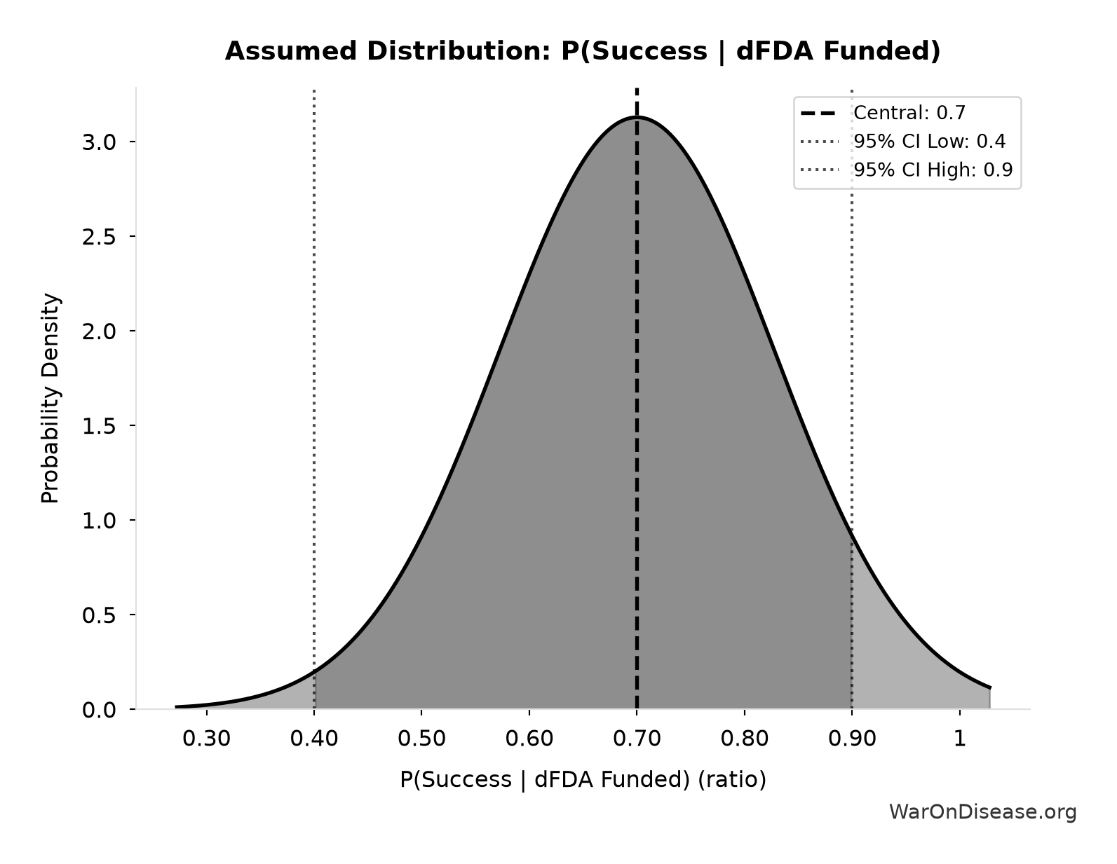 Probability Distribution: P(Success | dFDA Funded)