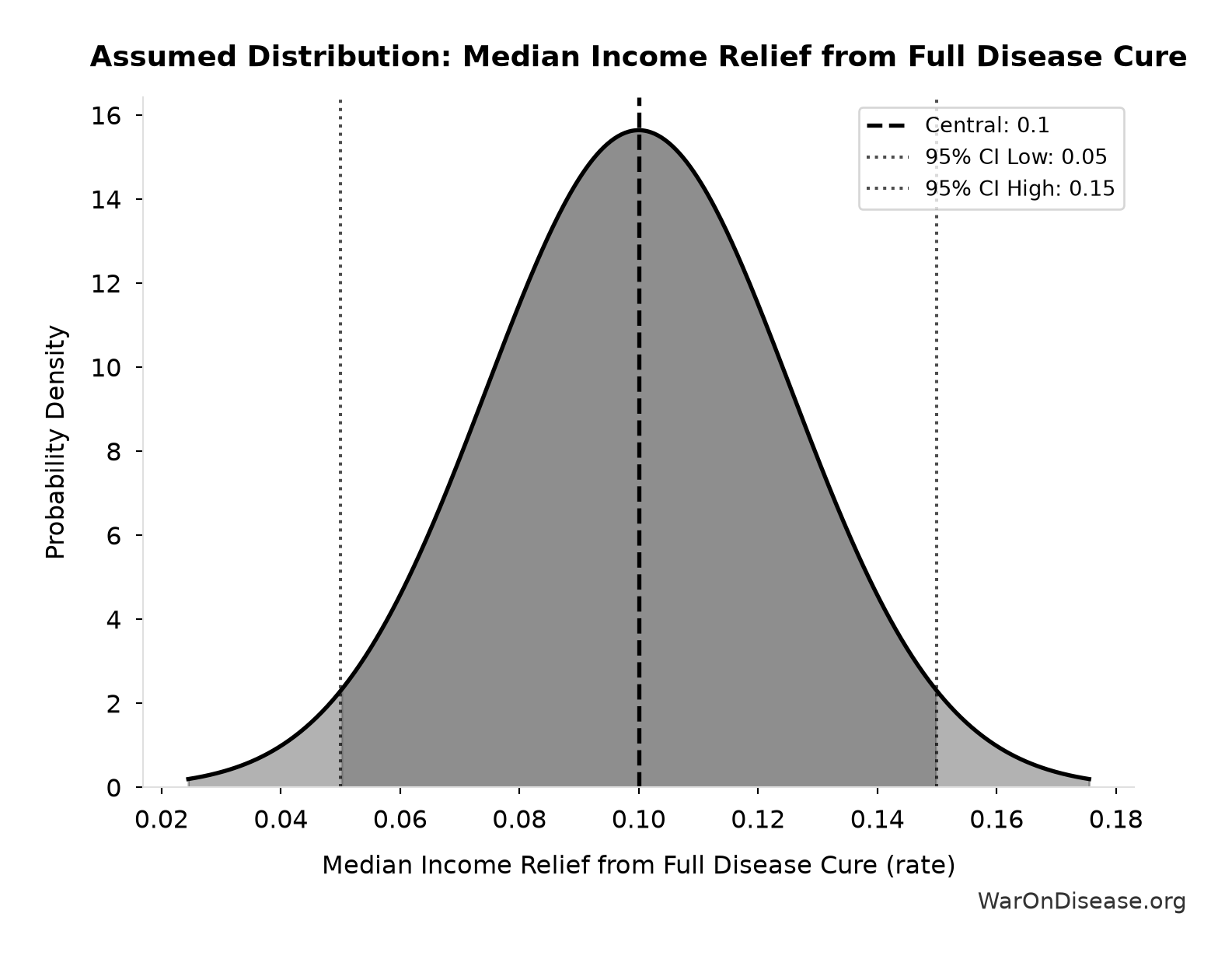 Probability Distribution: Median Income Relief from Full Disease Cure