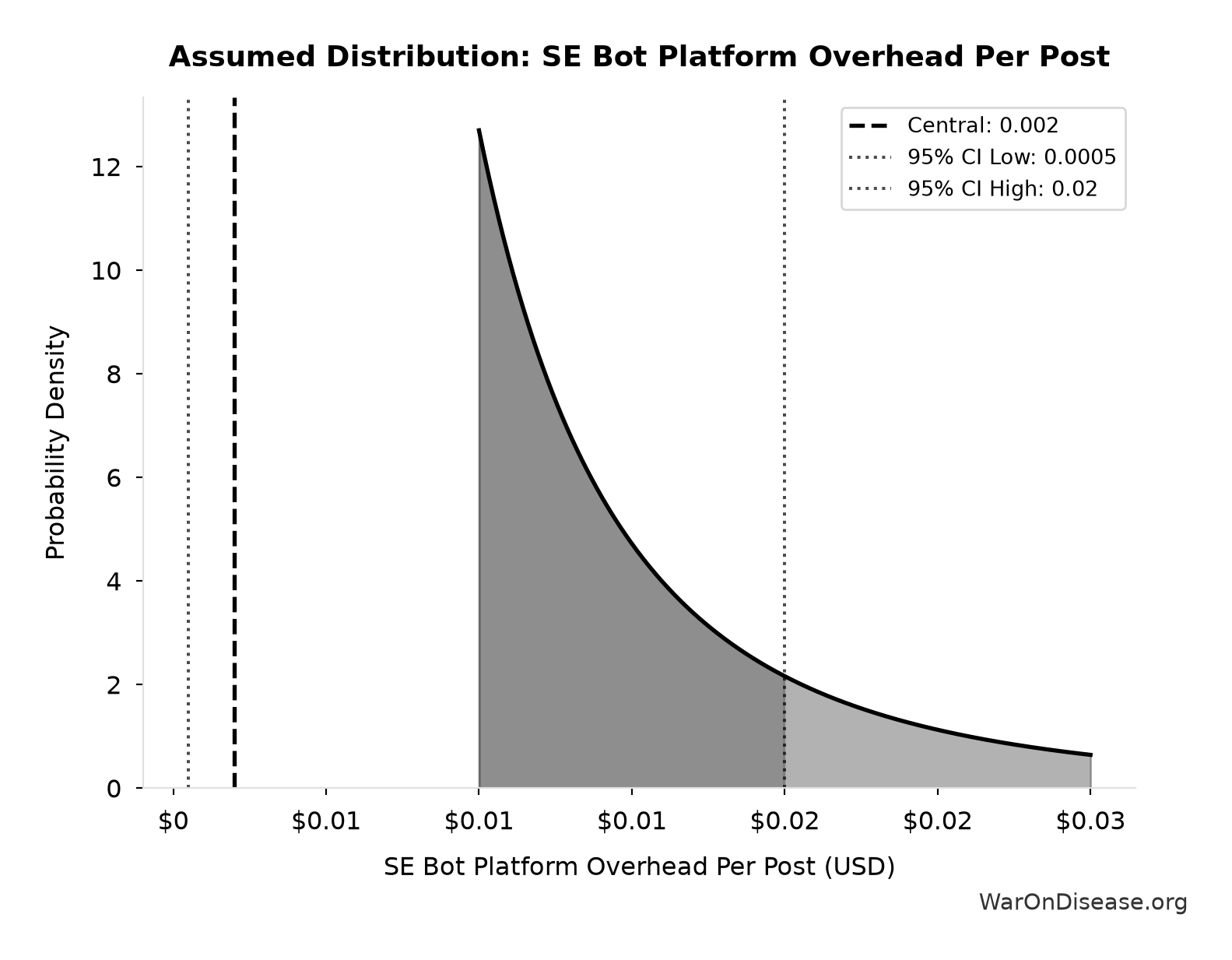 Probability Distribution: SE Bot Platform Overhead Per Post