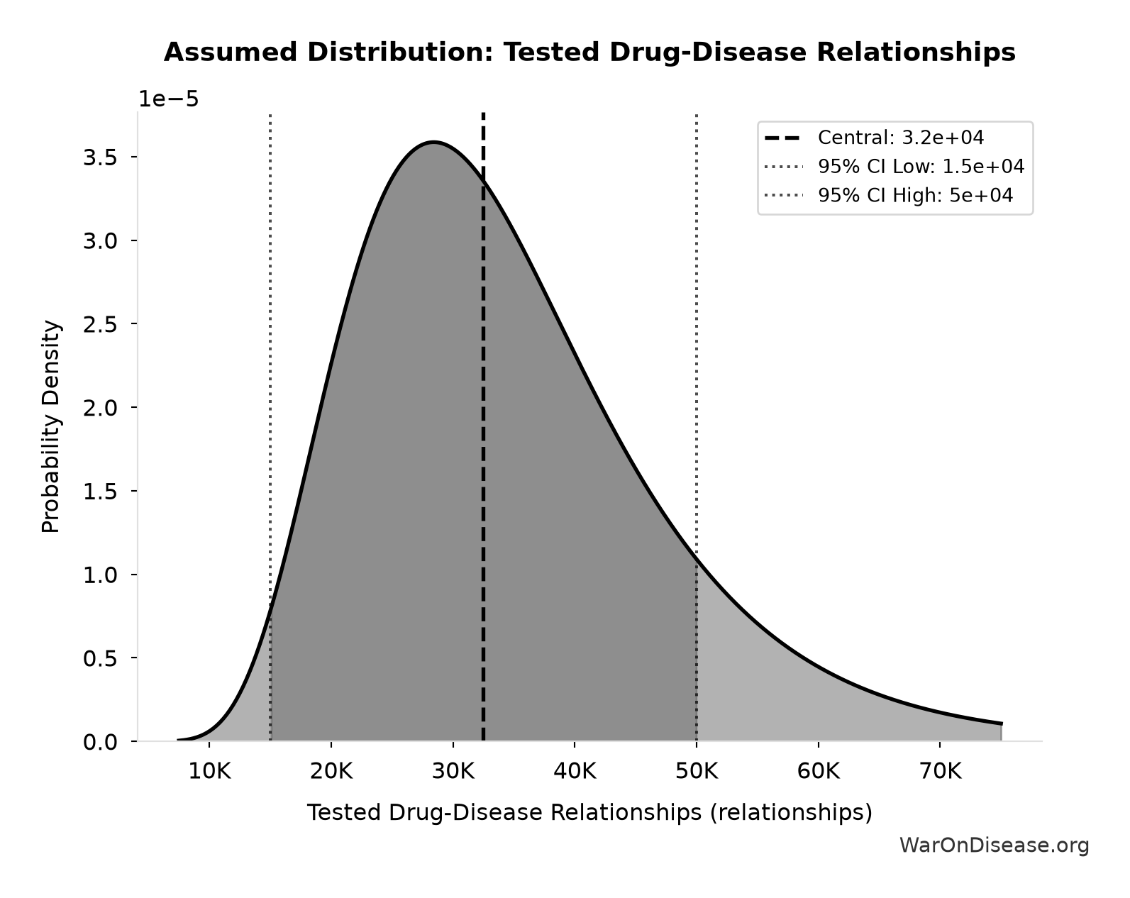 Probability Distribution: Tested Drug-Disease Relationships