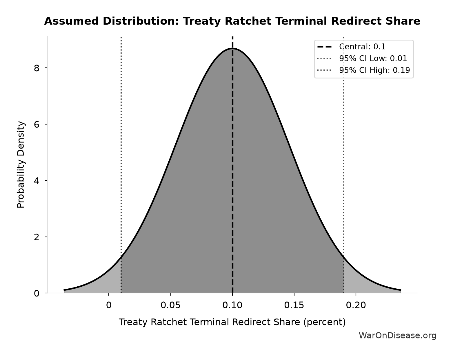 Probability Distribution: Treaty Ratchet Terminal Redirect Share