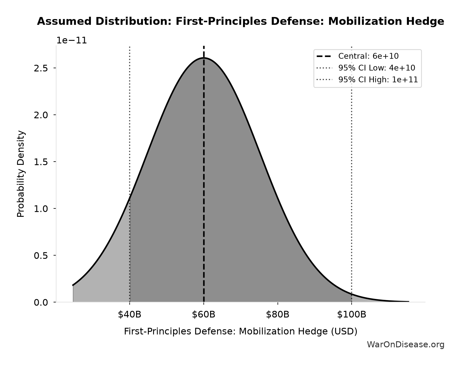Probability Distribution: First-Principles Defense: Mobilization Hedge