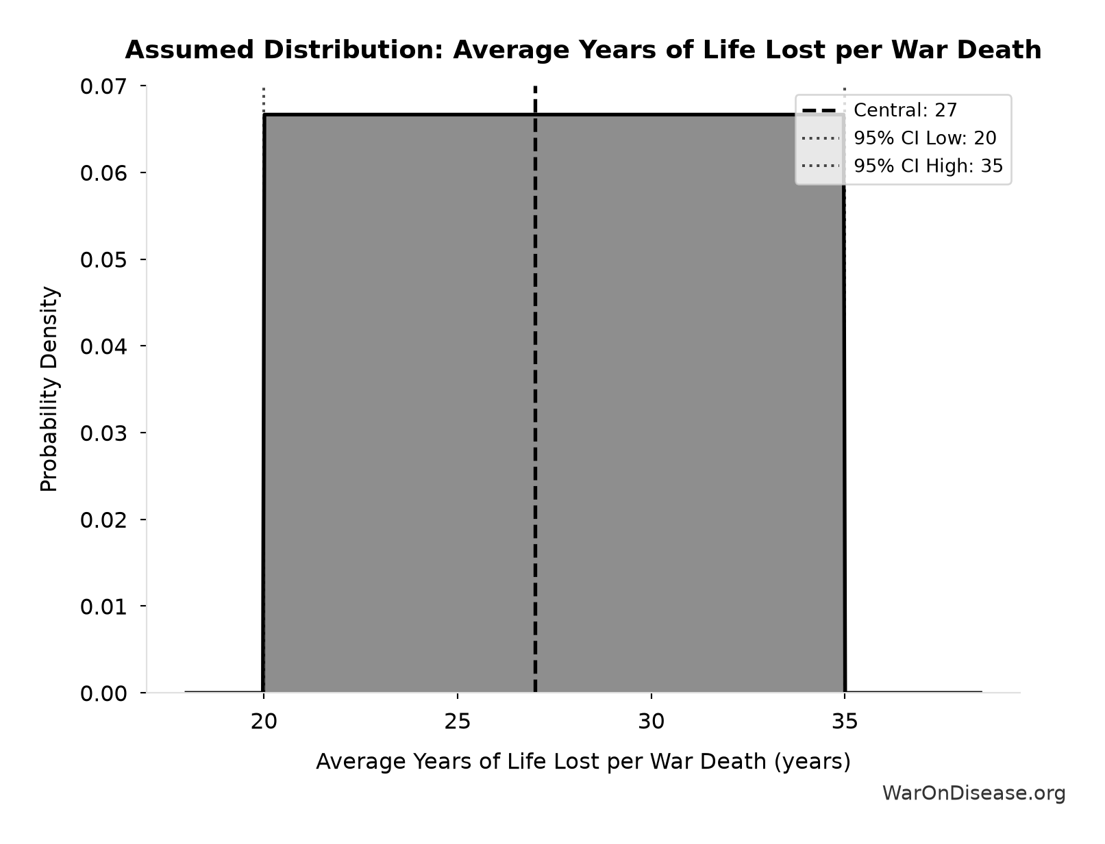 Probability Distribution: Average Years of Life Lost per War Death